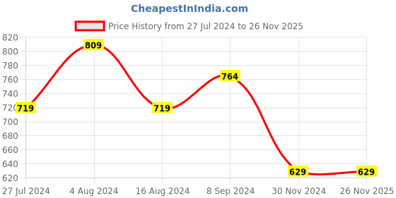tatacliq.com House This Nakshi Orange & Black 100% Cotton Runner - Set of 1 house this Price History Graph from 27 Jul 2024 to 26 Nov 2025