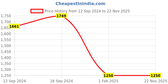 tatacliq.com House This Narkat Red Bamboo Fruit Basket - Set of 1 house this Price History Graph from 12 Sep 2024 to 21 Nov 2025