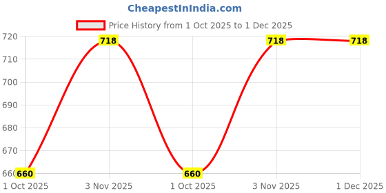 tatacliq.com House This Neel Blue Cotton Placemats - Set of 2 house this Price History Graph from 1 Oct 2025 to 30 Nov 2025