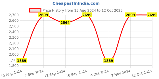 tatacliq.com House This Netrani Multicolor Wood Coasters with Placemat & Gift Box Set house this Price History Graph from 15 Aug 2024 to 11 Oct 2025