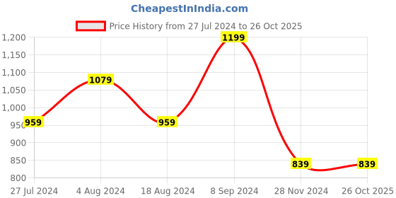 tatacliq.com House This Nikrinta Purple Cotton Placemat house this Price History Graph from 27 Jul 2024 to 25 Oct 2025