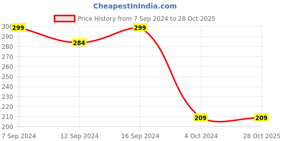 tatacliq.com House This Nikrinta Purple Cotton Placemat house this Price History Graph from 7 Sep 2024 to 28 Oct 2025