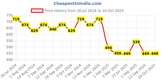 tatacliq.com House This Nikrinta Purple Cotton Runner house this Price History Graph from 26 Jul 2024 to 22 Oct 2025