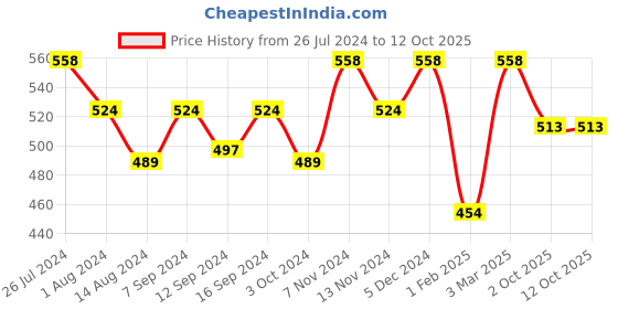 tatacliq.com House This Onam Green Cotton Pot Holders - Set of 2 house this Price History Graph from 26 Jul 2024 to 12 Oct 2025