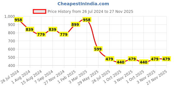 tatacliq.com House This Onam Printed Multicolor Cotton Cushion Covers - Set of 2 house this Price History Graph from 26 Jul 2024 to 27 Nov 2025