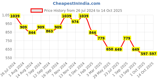 tatacliq.com House This Pankaj Pink Polyester 180 TC Runner - Set of 1 house this Price History Graph from 26 Jul 2024 to 12 Oct 2025