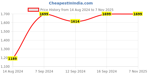 tatacliq.com House This Piyambu Rust Cotton 180 TC Single Bedsheet with 1 Pillow Cover house this Price History Graph from 14 Aug 2024 to 5 Nov 2025