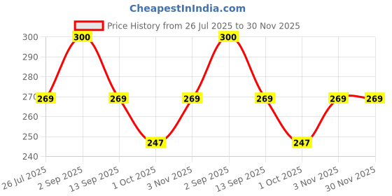 tatacliq.com House This Purple Nikrinta Placemats - Set of 2 house this Price History Graph from 26 Jul 2025 to 30 Nov 2025
