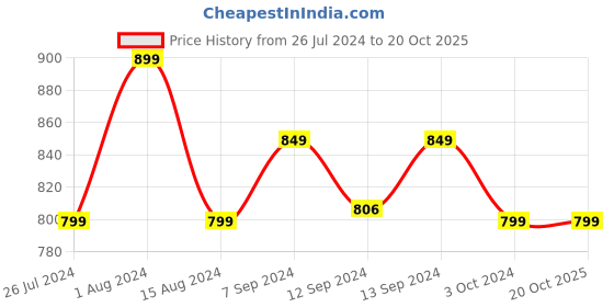 tatacliq.com House This Purvanchal Grey Viscose Large Cushion Cover house this Price History Graph from 26 Jul 2024 to 20 Oct 2025