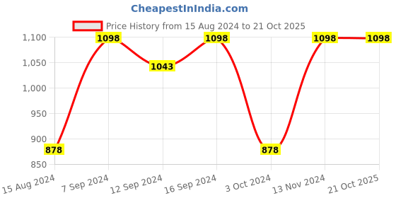 tatacliq.com House This Purvanchal Grey Viscose Medium Cushion Cover - Set of 2 house this Price History Graph from 15 Aug 2024 to 20 Oct 2025