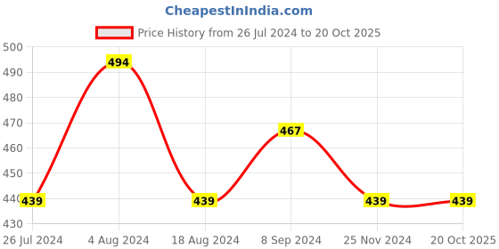 tatacliq.com House This Purvanchal Textured Grey Viscose Cushion Cover (Set of 2) house this Price History Graph from 26 Jul 2024 to 20 Oct 2025