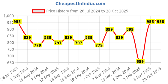 tatacliq.com House This Pushkar Printed Multicolor Cotton Cushion Covers - Set of 2 house this Price History Graph from 26 Jul 2024 to 27 Oct 2025