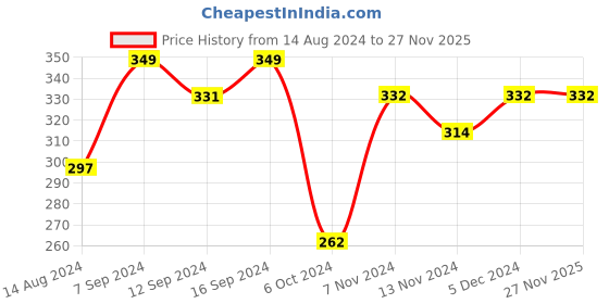 tatacliq.com House This Pushkar Printed Pink 180 TC Cotton Pot Holder house this Price History Graph from 14 Aug 2024 to 27 Nov 2025