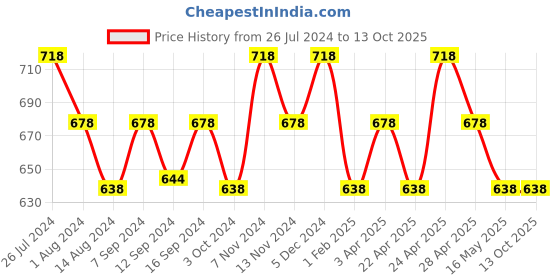 tatacliq.com House This Rasaal Rust & Green Cotton Placemats - Set of 2 house this Price History Graph from 26 Jul 2024 to 13 Oct 2025