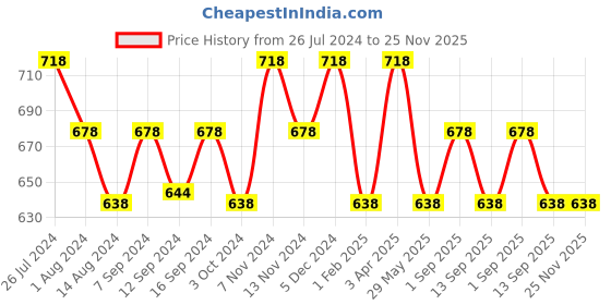 tatacliq.com House This Rasaal Yellow & Green Cotton Placemats - Set of 2 house this Price History Graph from 26 Jul 2024 to 25 Nov 2025
