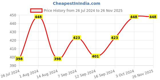 tatacliq.com House This Rasaal Yellow & White Cotton Pot Holders - Set of 2 house this Price History Graph from 26 Jul 2024 to 26 Nov 2025