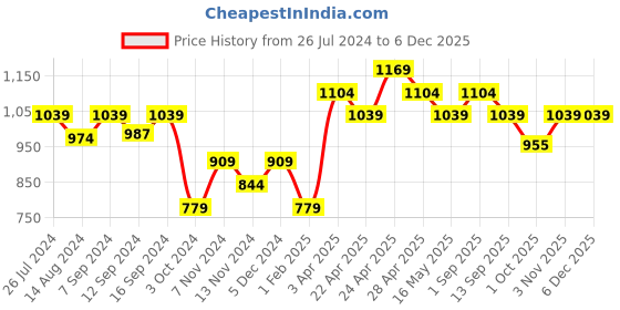 tatacliq.com House This Rasaal Yellow Cotton Runner house this Price History Graph from 26 Jul 2024 to 5 Dec 2025