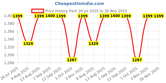 tatacliq.com House This Rust Kuvalaya 1 Double Bedcover with 2 Pillow Cover house this Price History Graph from 26 Jul 2025 to 30 Nov 2025
