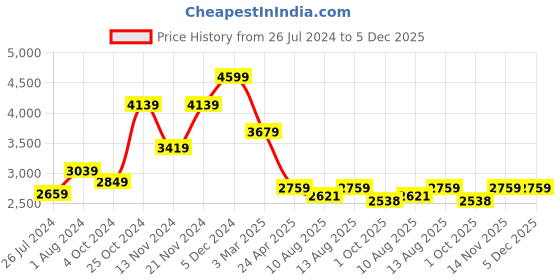 tatacliq.com House This Sage Green Cotton 600 TC Double Size Bedsheet With Pillow Covers house this Price History Graph from 26 Jul 2024 to 5 Dec 2025