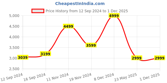 tatacliq.com House This Sage Green Cotton 600 TC King Size Bedsheet With Pillow Covers house this Price History Graph from 12 Sep 2024 to 30 Nov 2025