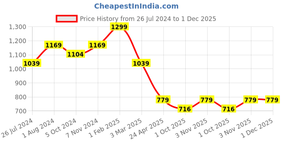 tatacliq.com House This Sage Green Cotton 600 TC Pillows - Set of 2 house this Price History Graph from 26 Jul 2024 to 30 Nov 2025