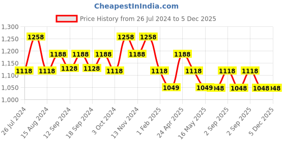 tatacliq.com House This Sahyadri Beige Viscose Small Cushion Cover - Set of 2 house this Price History Graph from 26 Jul 2024 to 5 Dec 2025