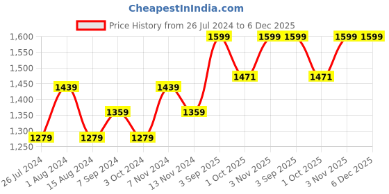 tatacliq.com House This Saltoro Off White Wood Candle Stands - Set of 2 house this Price History Graph from 26 Jul 2024 to 5 Dec 2025