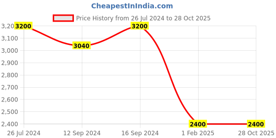 tatacliq.com House This Samudra Purple Cotton Bed Cover - Set of 1 house this Price History Graph from 26 Jul 2024 to 28 Oct 2025
