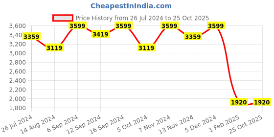tatacliq.com House This Sanchi Brown 150 TC Cotton Single Comforter house this Price History Graph from 26 Jul 2024 to 25 Oct 2025