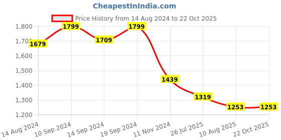 tatacliq.com House This Sanchi Grey 180 TC Cotton Bed Sheet with Pillow Covers house this Price History Graph from 14 Aug 2024 to 22 Oct 2025