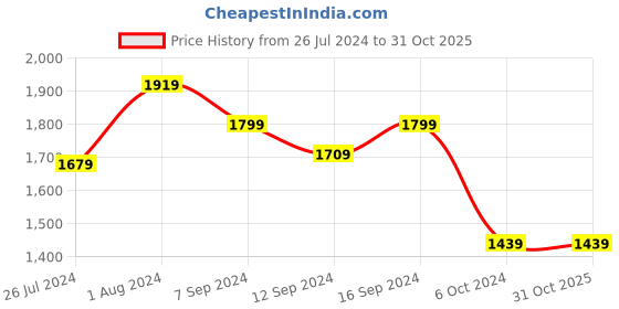 tatacliq.com House This Sanchi Yellow 180 TC Cotton Bed Sheet with Pillow Covers house this Price History Graph from 26 Jul 2024 to 30 Oct 2025