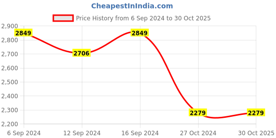 tatacliq.com House This Sanchi Yellow 180 TC Cotton Dohar house this Price History Graph from 6 Sep 2024 to 29 Oct 2025