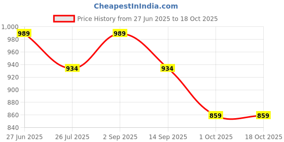 tatacliq.com House This Sangla White Wood Abstract Photoframe house this Price History Graph from 27 Jun 2025 to 18 Oct 2025