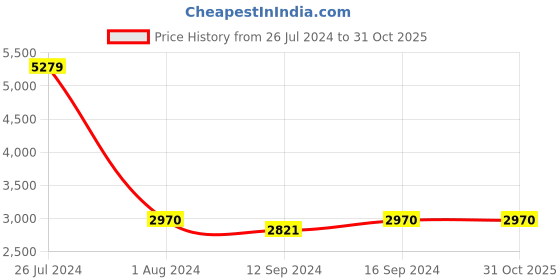 tatacliq.com House This Saptaparni Yellow & Grey Cotton 180 TC King-Sized Bedsheet with 2 Pillow Covers house this Price History Graph from 26 Jul 2024 to 31 Oct 2025