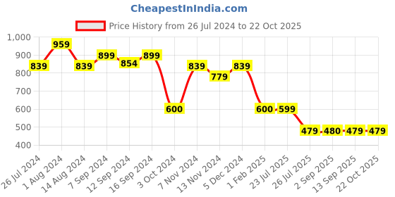 tatacliq.com House This Sarovar Red & Orange Cotton Table Cover house this Price History Graph from 26 Jul 2024 to 22 Oct 2025