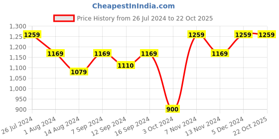 tatacliq.com House This Sarovar White & Red Table Cover - Set of 1 house this Price History Graph from 26 Jul 2024 to 21 Oct 2025