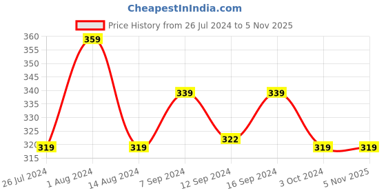 tatacliq.com House This Satsar Green Cotton Placemat house this Price History Graph from 26 Jul 2024 to 4 Nov 2025