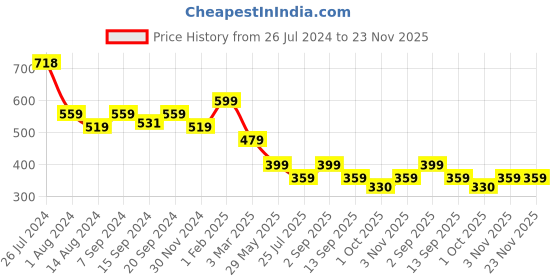 tatacliq.com House This Satsar Green Cotton Placemats - Set of 2 house this Price History Graph from 26 Jul 2024 to 23 Nov 2025