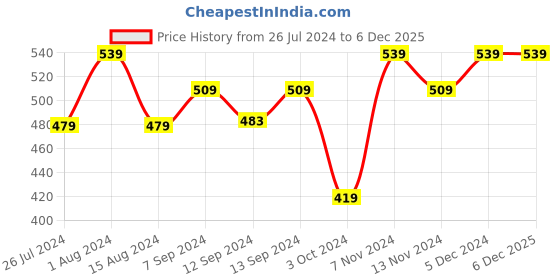 tatacliq.com House This Seb Green Polyester Cushion Cover - Set of 1 house this Price History Graph from 26 Jul 2024 to 4 Dec 2025