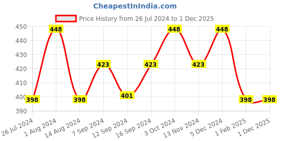 tatacliq.com House This Senjana Green & Yellow Cotton Pot Holder - Set of 2 house this Price History Graph from 26 Jul 2024 to 1 Dec 2025