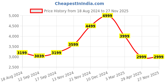 tatacliq.com House This Sesame Off-White Cotton 600 TC Double Size Bedsheet With Pillow Covers house this Price History Graph from 18 Aug 2024 to 27 Nov 2025