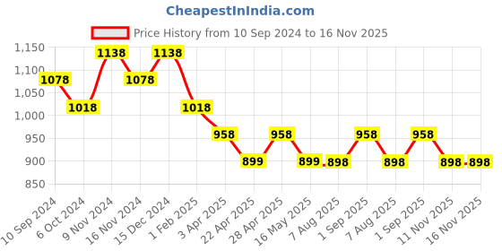 tatacliq.com House This Shivalik Brown Cotton Cushion Covers - Set of 2 house this Price History Graph from 10 Sep 2024 to 16 Nov 2025