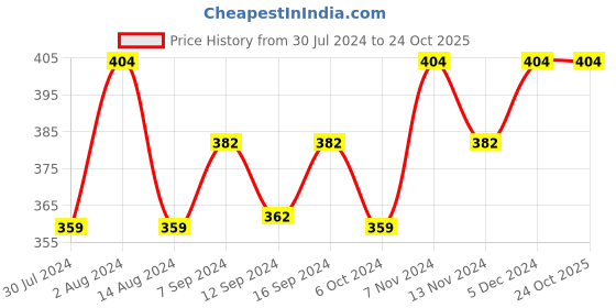 tatacliq.com House This Silsako Light Pink Cotton Cushion Cover house this Price History Graph from 30 Jul 2024 to 23 Oct 2025