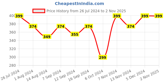 tatacliq.com House This Sirhind Brown Cotton Placemat house this Price History Graph from 26 Jul 2024 to 1 Nov 2025