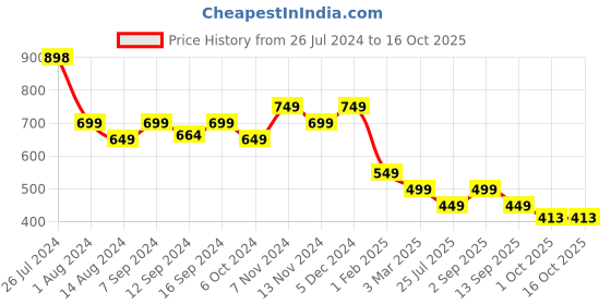 tatacliq.com House This Sirhind Brown Polyester Placemats - Set of 2 house this Price History Graph from 26 Jul 2024 to 15 Oct 2025