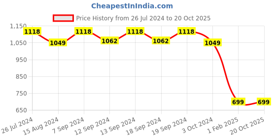 tatacliq.com House This Sirhind Woven Brown Cotton Cushion Covers - Set of 2 house this Price History Graph from 26 Jul 2024 to 20 Oct 2025