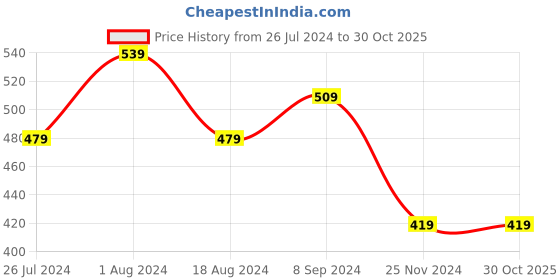 tatacliq.com House This Sivaar Grey 180 TC Cotton  Cushion Cover house this Price History Graph from 26 Jul 2024 to 29 Oct 2025