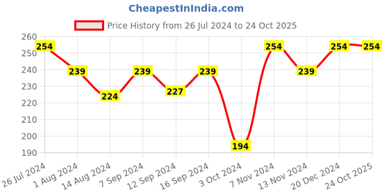 tatacliq.com House This Sparkling Tree Off White Cotton Napkins house this Price History Graph from 26 Jul 2024 to 23 Oct 2025
