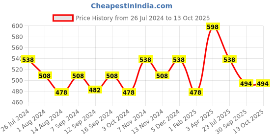 tatacliq.com House This Sparkling Tree Off White Cotton Napkins - Set of 2 house this Price History Graph from 26 Jul 2024 to 13 Oct 2025
