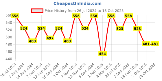 tatacliq.com House This Sunderbans Green Cotton Pot Holders - Set of 2 house this Price History Graph from 26 Jul 2024 to 17 Oct 2025